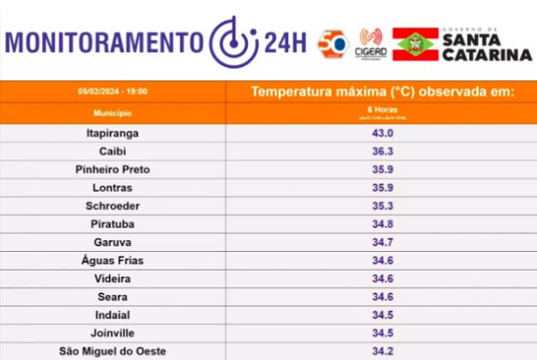 Defesa Civil registra 43°C em Itapiranga