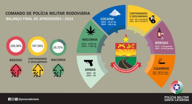 Apreensões de maconha nas rodovias estaduais ultrapassa 7,6 toneladas em 2024